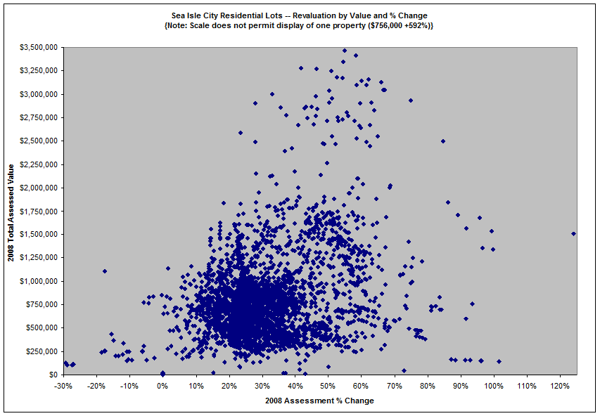 Residential properties chart