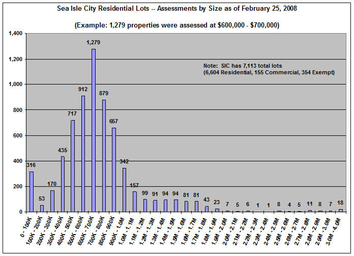 Assessments by size chart