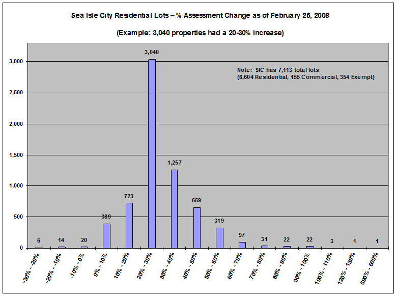 Percentage change chart